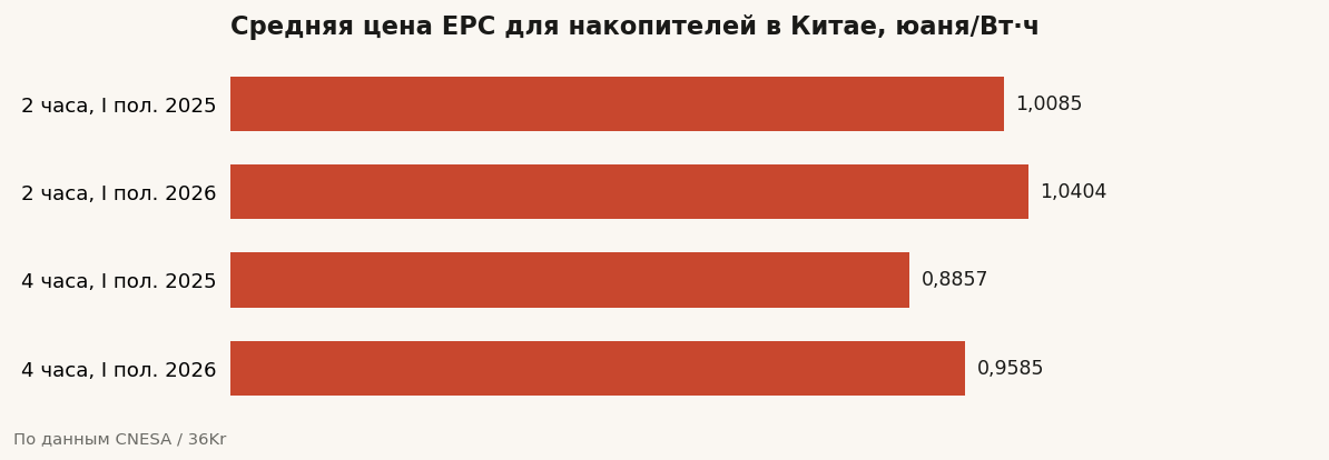 Средняя цена EPC для накопителей в Китае