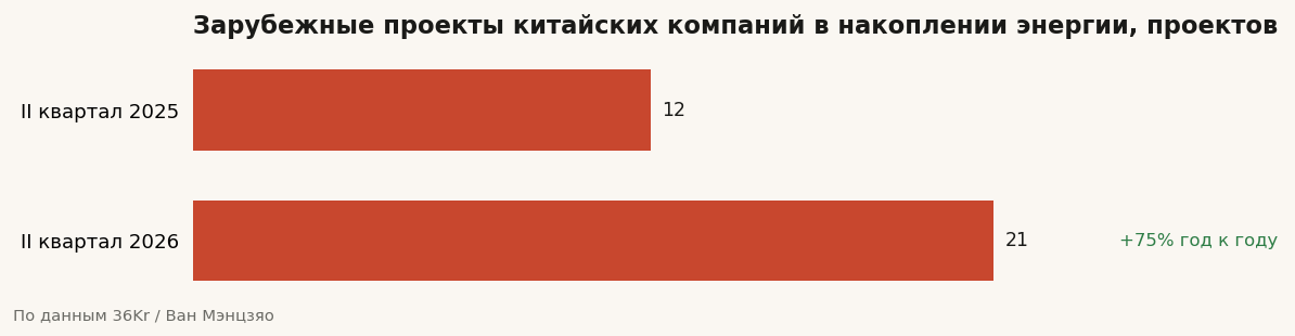 Число зарубежных проектов накопления энергии у китайских компаний