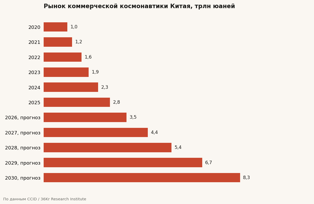 Рынок коммерческой космонавтики Китая
