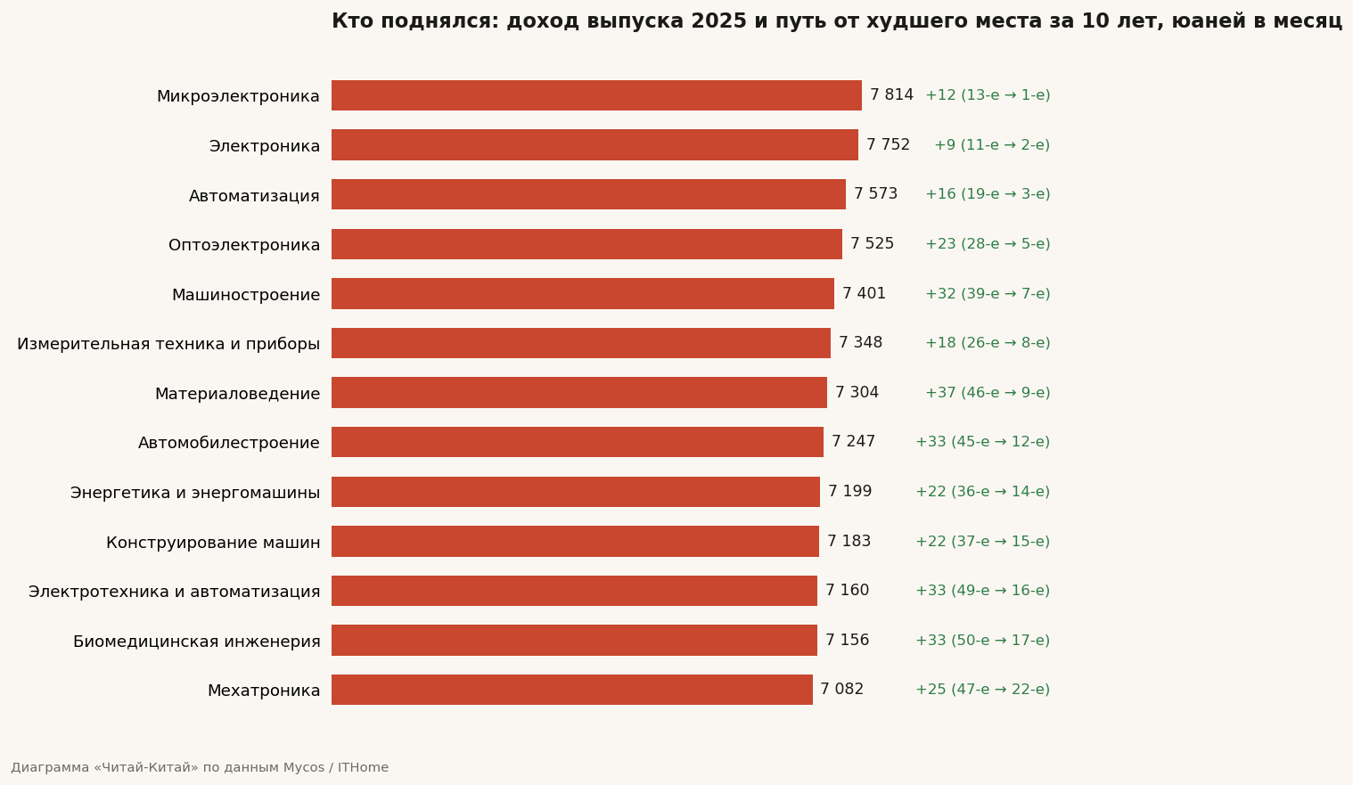 Кто поднялся: доход выпуска 2025 и путь от худшего места за 10 лет